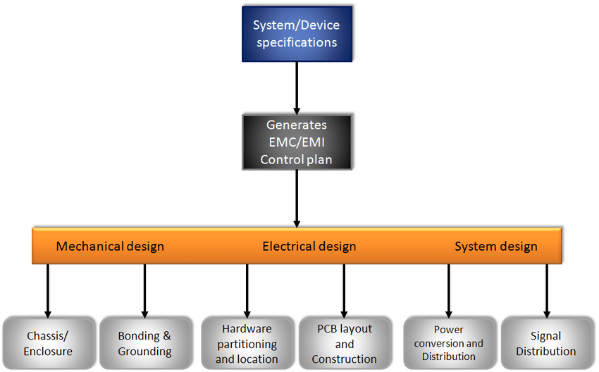 EMC Design Content